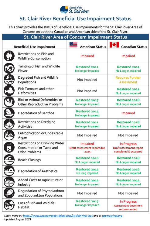 Binational-BUI-Status-Chart-2025