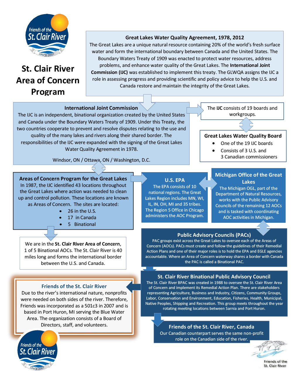 SCR-AreaofConcernFlowchart2025